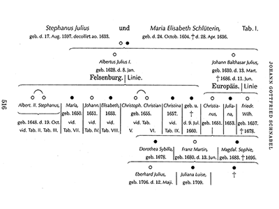 Abb. 27 a: Diagrammatische Darstellung aus: Johann Gottfried Schnabel, Insel Felsenburg (1731–43)