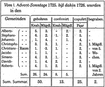 Abb. 27 b: Diagrammatische Darstellung aus: Johann Gottfried Schnabel, Insel Felsenburg (1731–43)