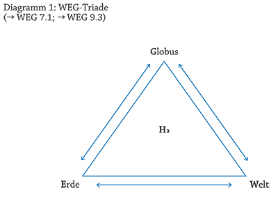 Diagramm 1: WEG-Triade