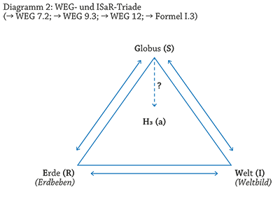 Diagramm 2: WEG- Und ISaR-Triade