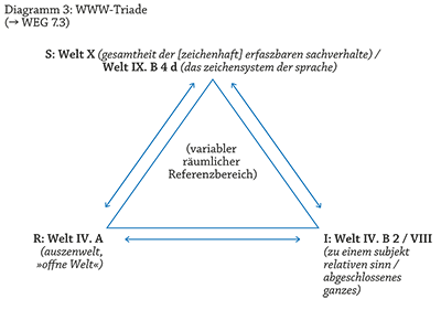 Diagramm 3: WWW-Triade