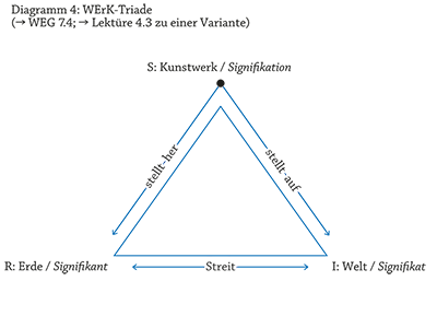 Diagramm 4: WErK-Triade