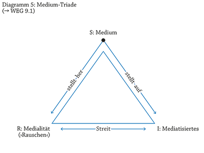 Diagramm 5: Medium-Triade