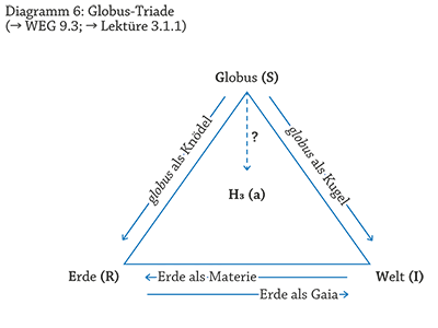 Diagramm 6: Globus-Triade