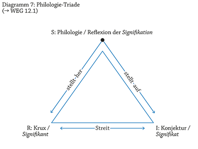 Diagramm 7: Philologie-Triade