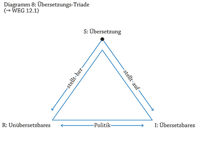Diagramm 8: Übersetzungs-Triade