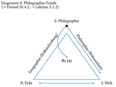Diagramm 9: Philographie-Triade