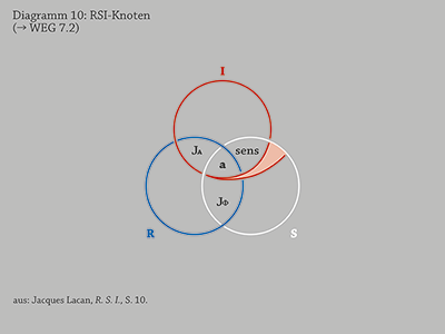 Diagramm 10: RSI-Knoten
